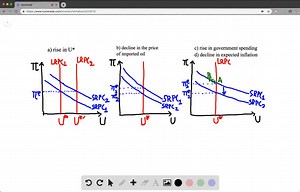 SOLVED:Go back to exercise 3 and explain what happens in the full short-run model (including the Phillips curve and allowing the economy to evolve over time). Do this for both parts (a) and (b), and be sure to provide graphs of output and inflation over time.