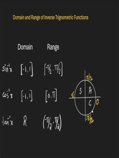 Domain & Range of Inverse Trigonometric Functions | KCET Maths