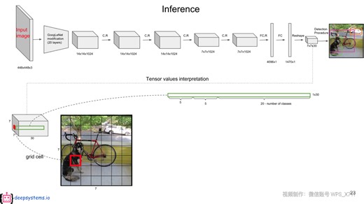 YOLO目标检测模型之理解之总结