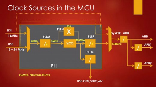 STM32 PLL Programming Fundamentals