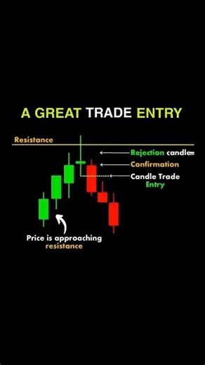 The Only Forex Entry Strategy You Need to Be Profitable #tradingstrategy #trading