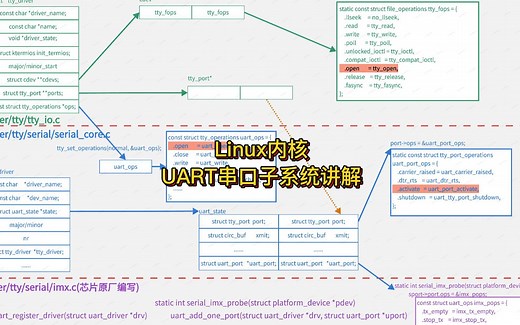 23分钟讲解Linux内核UART驱动框架