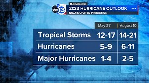 NOAA forecasters now predict above average hurricane season for 2023