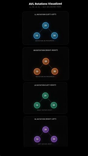 AVL Tree rotation #dsa #coding #python #trending #trendingshorts #computerscience #programming #ai