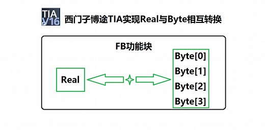 西门子博途TIA实现Real实数类型与Byte字节类型的相互转换！-工控熟手山有木兮-工控熟手山有木兮-哔哩哔哩视频