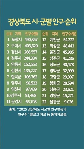 #경상북도 시군별인구순위#2025인구통계#포항시인구#안동시경주시#대한민국시군랭킹#지역소멸위기#한국인구지도#세상의 모든 순위