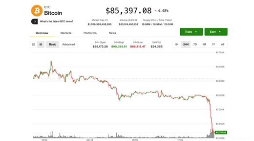 Why is Bitcoin down today: BTC falls back to $85,200 alongside selloffs in stocks and precious metals