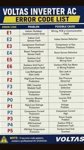 Voltas Inverter AC Error Code List | E1 E2 E3 E4 E5 Error Solution | AC Technician Raj Services