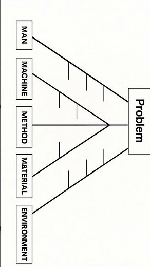 Ishikawa Fishbone Diagram for investigating the root causes #theindianpharmacist
