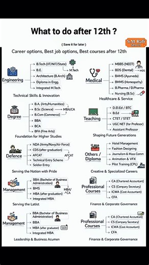 What to do after 12th? 🎓 | Complete Career Guide 2026 #shorts #rafimaaj #trending