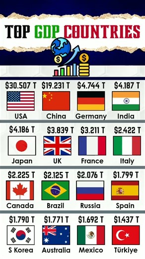 Top 16 Largest Economies in the World by GDP (2025) #gdp #economy