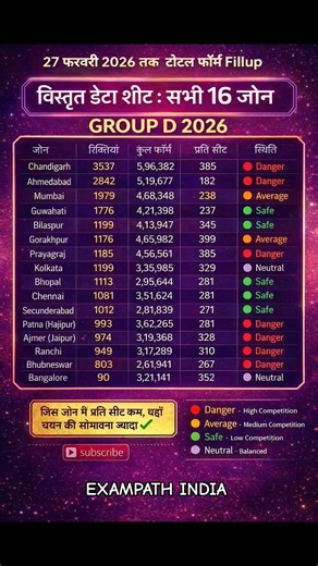 Railway Group D 2026 Zone Wise Competition | किस Zone में Selection Easy? #railway #rrb #rrbgroupd