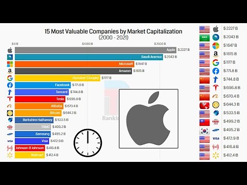 15 Most Valuable Companies Brands by Market Capitalization (2000 - 2021)
