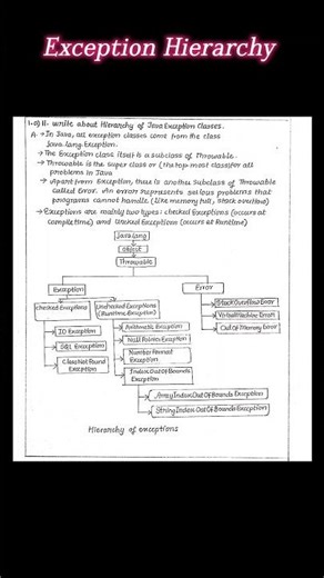 Exception Hierarchy in Java/Exception handling/Try-catch blocks Java notes /Jntu#notes #java #code