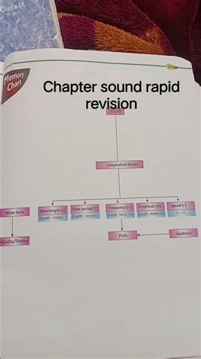 Class 9 science chapter class 9 science chapter sound rapid revision in 1 min please 🥺 subscribe 👍