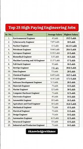 Top 25 High Paying Engineering Jobs#top#high#paying#engineering#jobs#viral#ytshorts#shorts#video