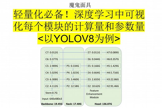 轻量化必备！深度学习中可视化每个模块的计算量和参数量
