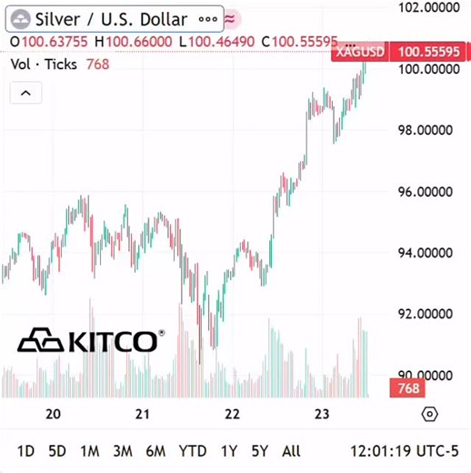 Silver moved sideways, then made its move. What started as a quiet stretch this week turned into a powerful rally, with silver breaking records and reaching $100 today. A big moment for silver and one worth watching closely. | Kitco Metals Inc.