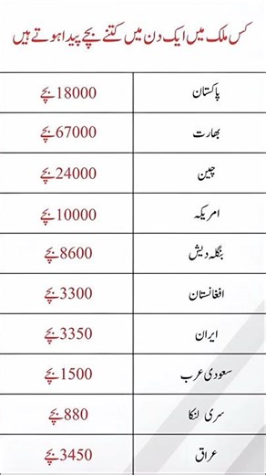 Daily Birth Rates by Country | Comparative Analysis" #amazingfacts #didyouknow