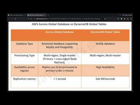 Aurora Global Databases vs. DynamoDB Global Tables