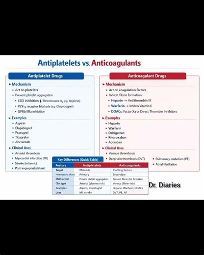 ANTIPLATELETS Vs ANTICOAGULANTS #heparin #warfarin #bloodthinner #shorts #foryou #drdiaries #cabg