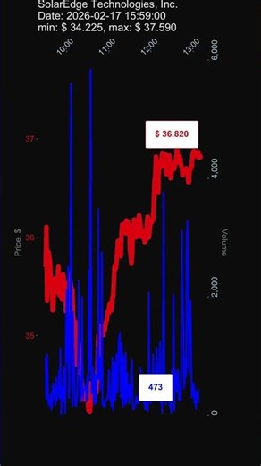 SEDG, SolarEdge Technologies, Inc., 2026-02-17, stock prices dynamics, stock of the day