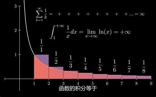 【Manim】一分钟证明自然数倒数和结果为无穷