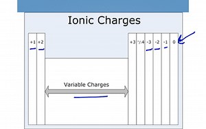 Formation of Ions | Educreations