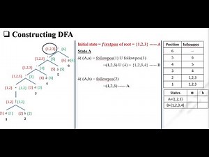 COMPILER DESIGN: UNIT-2 LEXICAL ANALYZER, lastpos,firstpos,followpos,syntax tree method DFA(PART-4)
