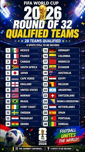 FIFA World Cup 2026 | Round of 32 Qualified Teams 🏆 | 28 Teams Confirmed | Knockout Stage Update