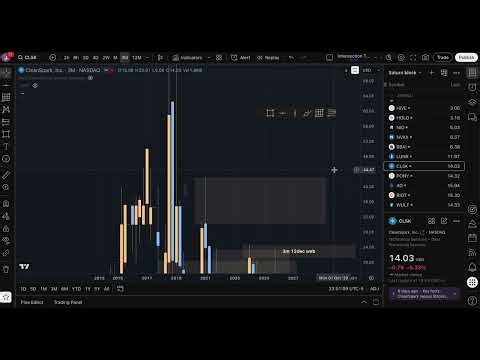 CleanSpark CLSK | How to Find Strong Key Levels