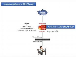 How to configure DHCP server in Fortinet Firewall and D Link Switch Host vlan configuration