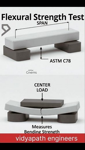 Flexural Strength Test of Concrete | Explained in 6 Seconds #vidyapathengineers