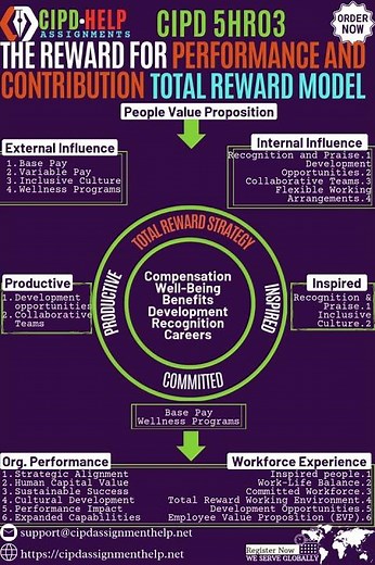 CIPD 5HR03 The reward for performance and contribution Total Reward Strategy