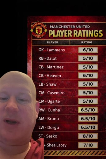 Manchester United player ratings after last night 👀 Do you agree with these scores — or am I being too kind? 🤔 I cover Manchester United properly every day 🔴 👇 Comment your ratings Hashtags: #ManchesterUnited #MUFC #ManUtd #PlayerRatings #UnitedFans