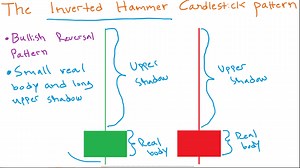 8.2K views · 184 reactions | Inverted Hammer Candlestick  The Inverted Hammer Pattern Explained (In Just 4 Minutes) | Mind Math Money | Facebook