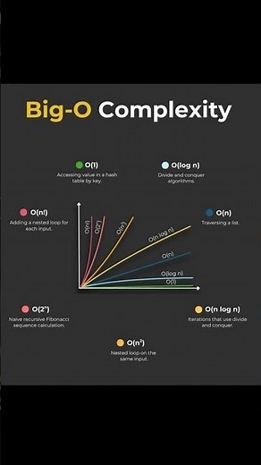 Big-O Complexity