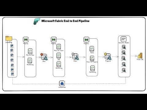 6. Data Pipeline - Microsoft Fabric End to End Project: Coupa Transaction Data to Lakehouse #ai