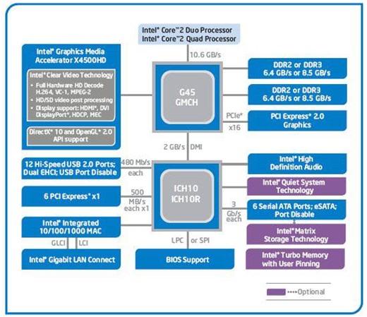 Intel gma x4500 graphics performance
