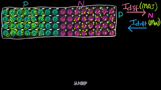 11 扩散、漂移和势垒 Diffusion, drift & barrier voltage_Physics Khan Academy