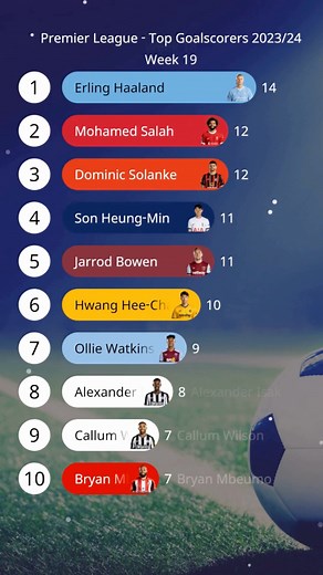 4.7K views · 28 reactions |  #premierleague TOP Goal Scorers Week 19 2023/24 ⚽️#epl #football | Player Of The Match | Facebook