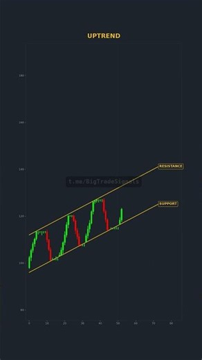 Uptrend Structure - Quick Trading Guide