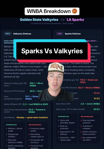Sparks vs Valkyries: Defensive Breakdown & Key Matchups