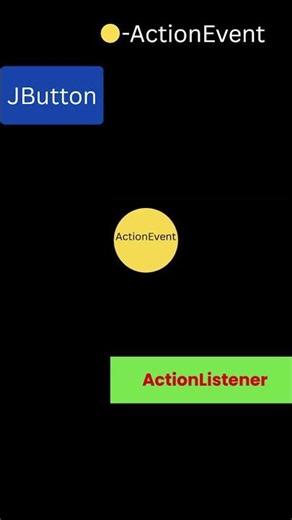 What Happens When You Click a JButton? | Java Explained Visually #shorts