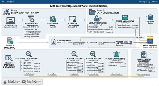 MKT Enterprise Workflow: Setup to Reporting | ADSD Engineering and Technical Solutions Pvt.Ltd posted on the topic | LinkedIn
