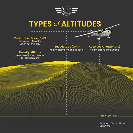 What is the difference between the 4 main types of altitudes? True, Absolute, Pressure, and Density Altitudes. True Altitude is the aircraft’s height above sea level. Absolute Altitude is the aircraft’s height above the terrain. Pressure Altitude is the aircraft’s height above the standard datum plane, or what is shown on the aircraft’s altimeter when it’s dialed to 29.92 (standard pressure). Density Altitude is pressure alt corrected for non-standard temperature. Since pressure in the air will 