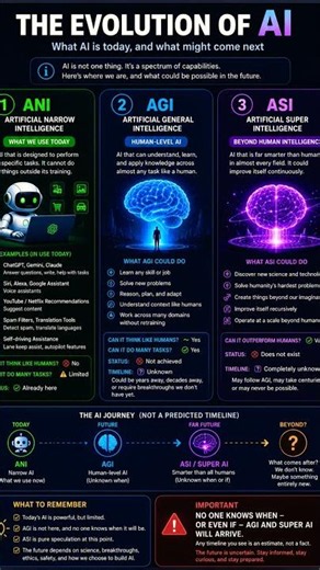 AI Today vs AGI vs Super AI 🤖🧠🚀 How close are we really? #AI #FutureTech