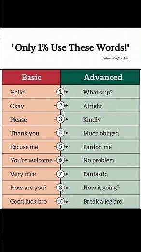 Basic to Advanced English #ieltsvocabularyenglish #englishlanguage #spokenenglish #readingeanglish