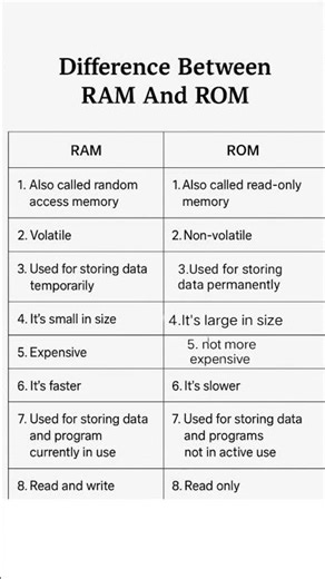 💻 Difference Between RAM and ROM | RAM vs ROM Explained in Hindi | Computer Memory Easy Trick 🔥