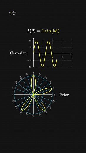 Understanding Cartesian vs Polar Plots in Mathematics